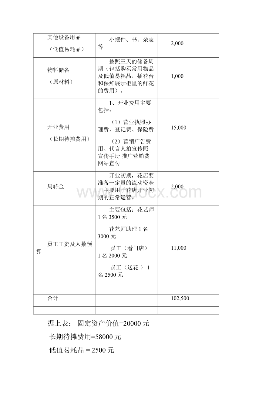 开一家花店地商业计划清单书之财务分析报告部分.docx_第2页