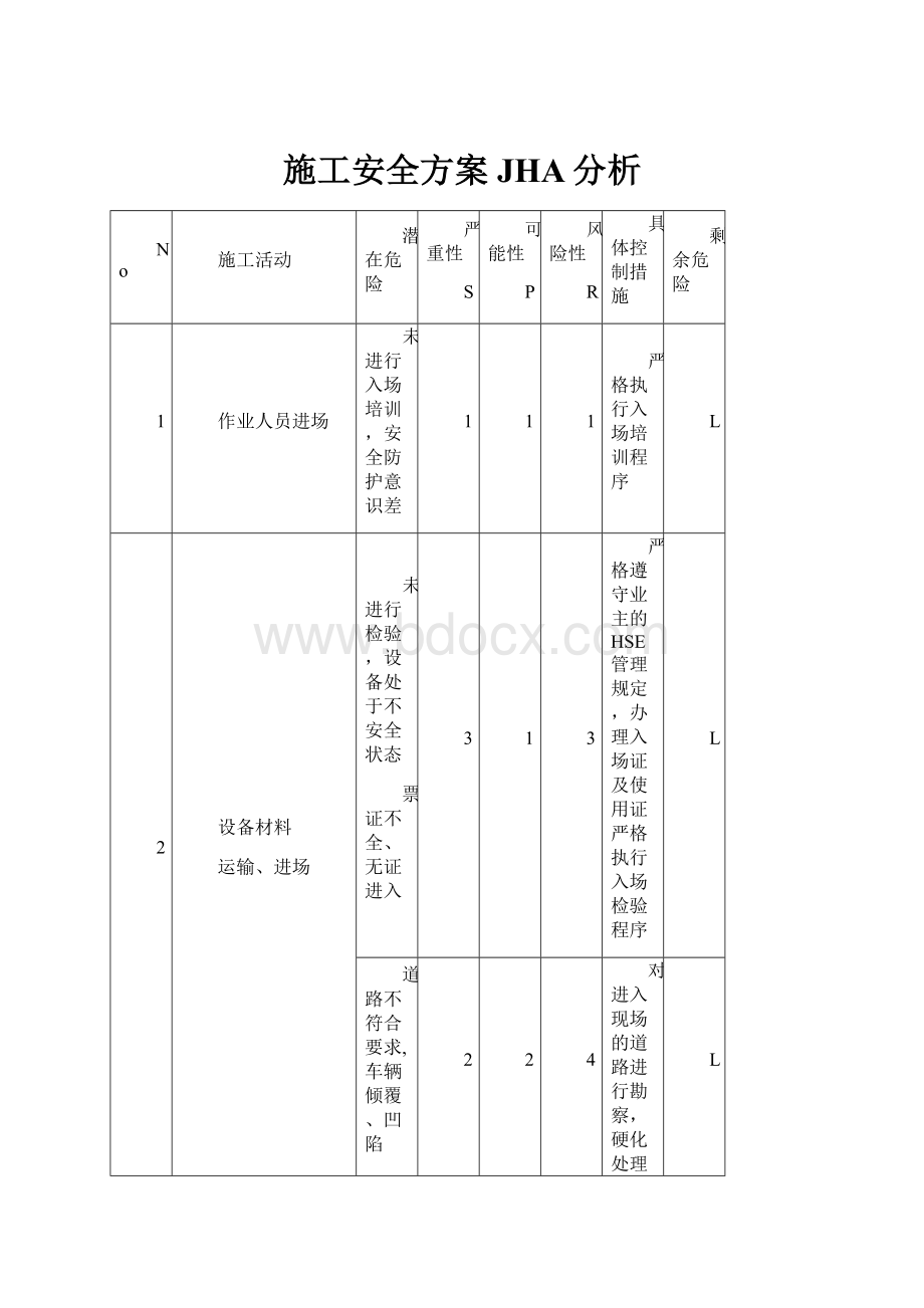 施工安全方案JHA分析.docx