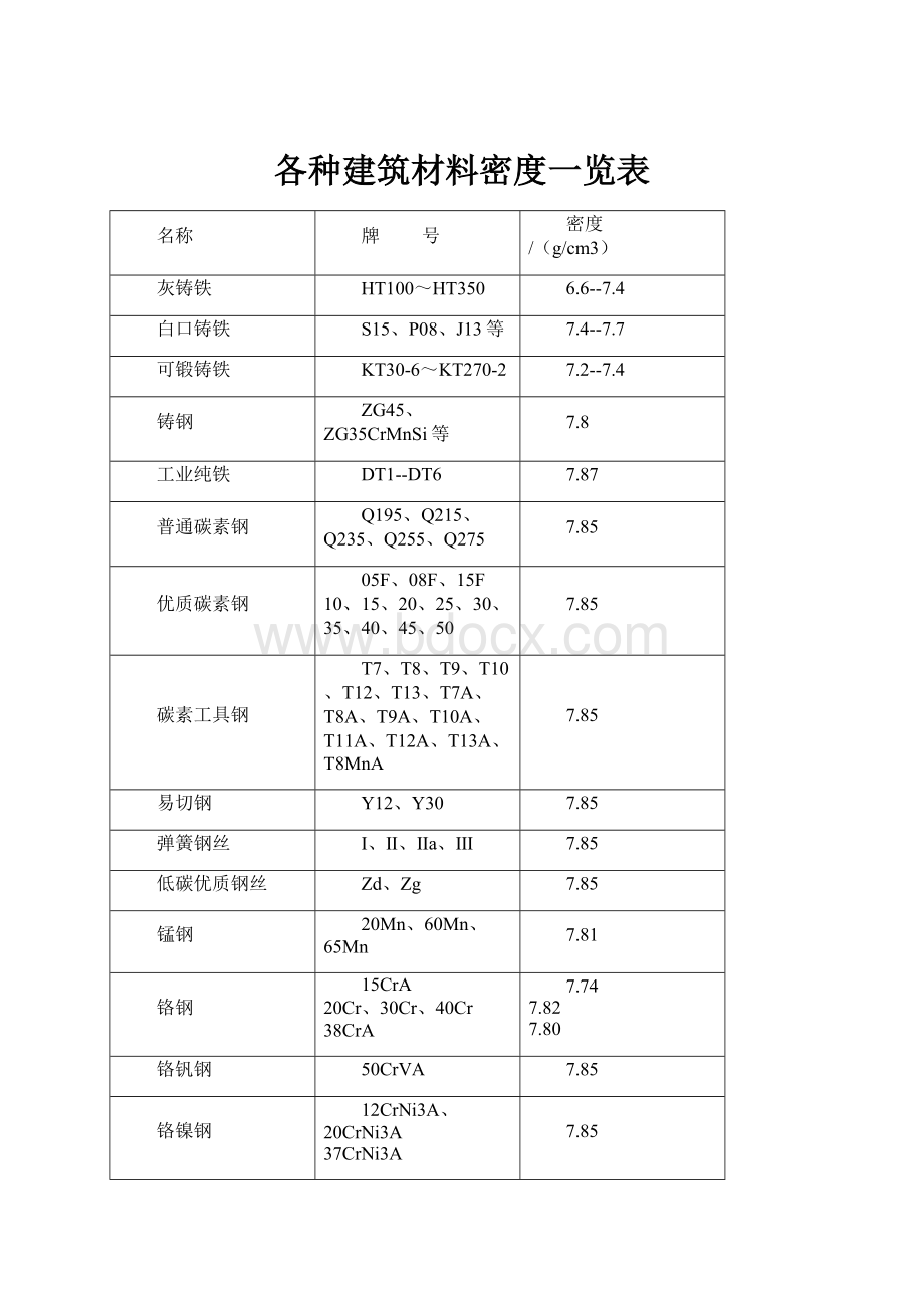 各种建筑材料密度一览表.docx