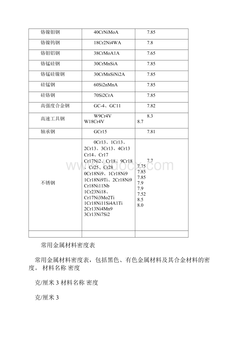 各种建筑材料密度一览表.docx_第2页