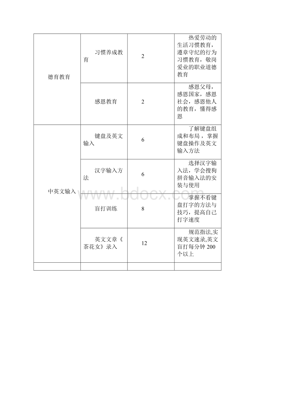 电子商务专业文字录入课程标准.docx_第2页