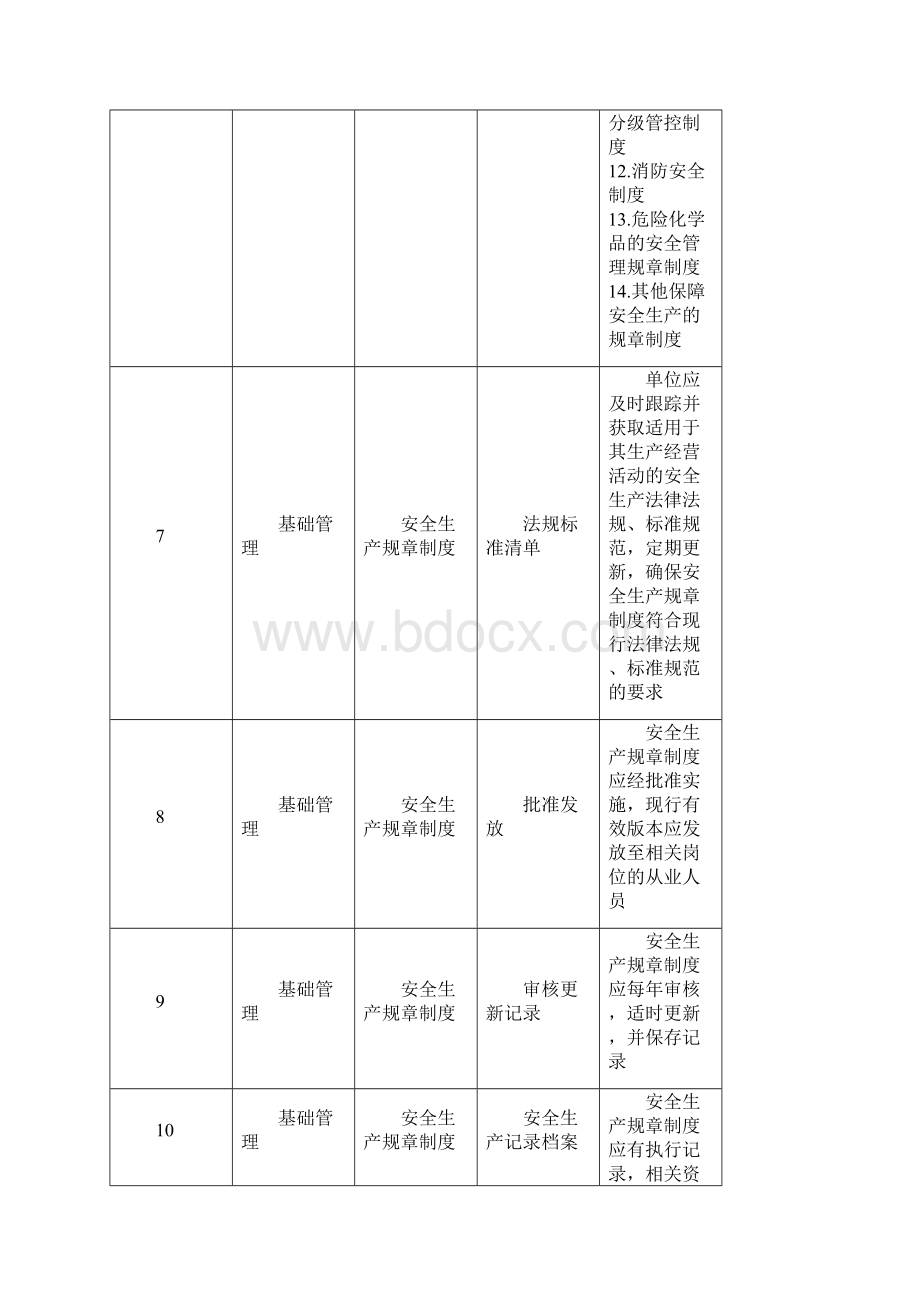 机动车维修企业隐患排查标准.docx_第3页