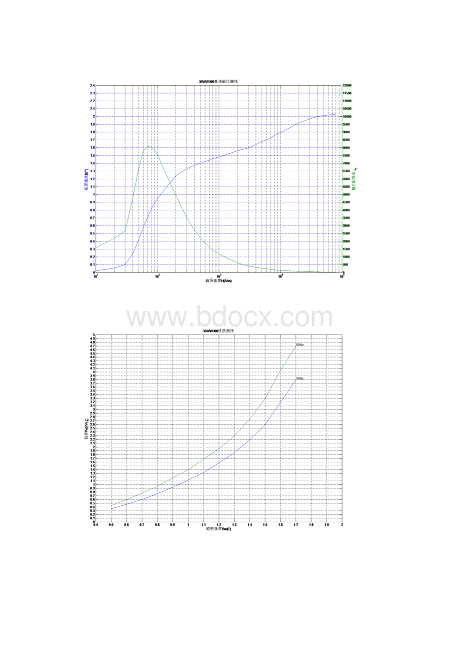冷轧无取向电工钢带磁化曲线铁损曲线.docx_第3页