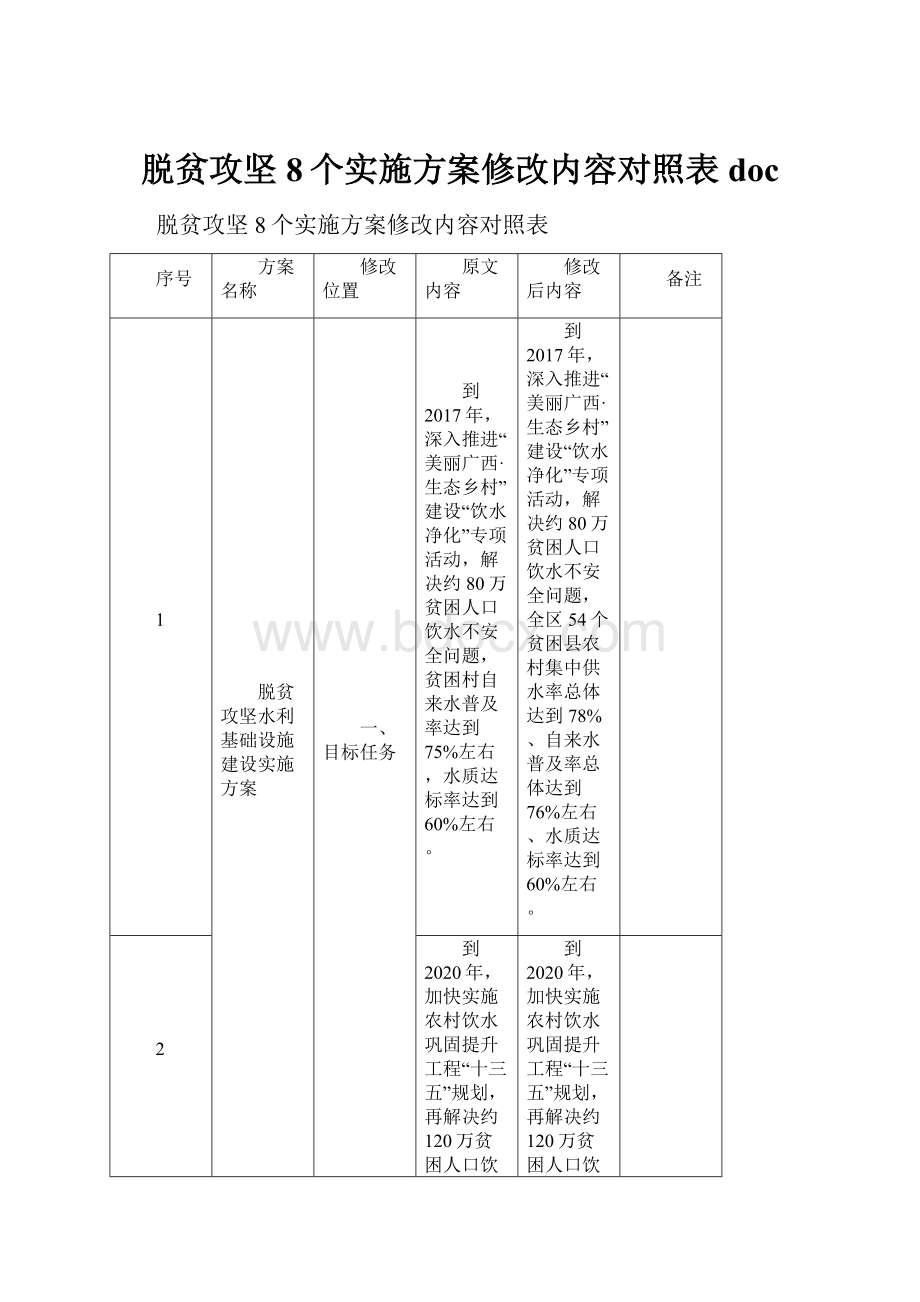 脱贫攻坚8个实施方案修改内容对照表 doc.docx_第1页