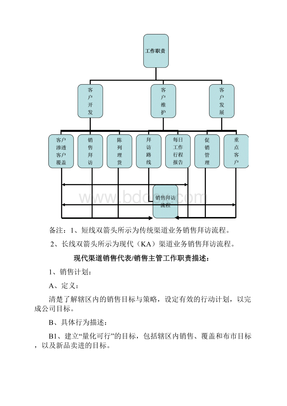 快消品KA现代渠道业务人员操作手册.docx_第3页