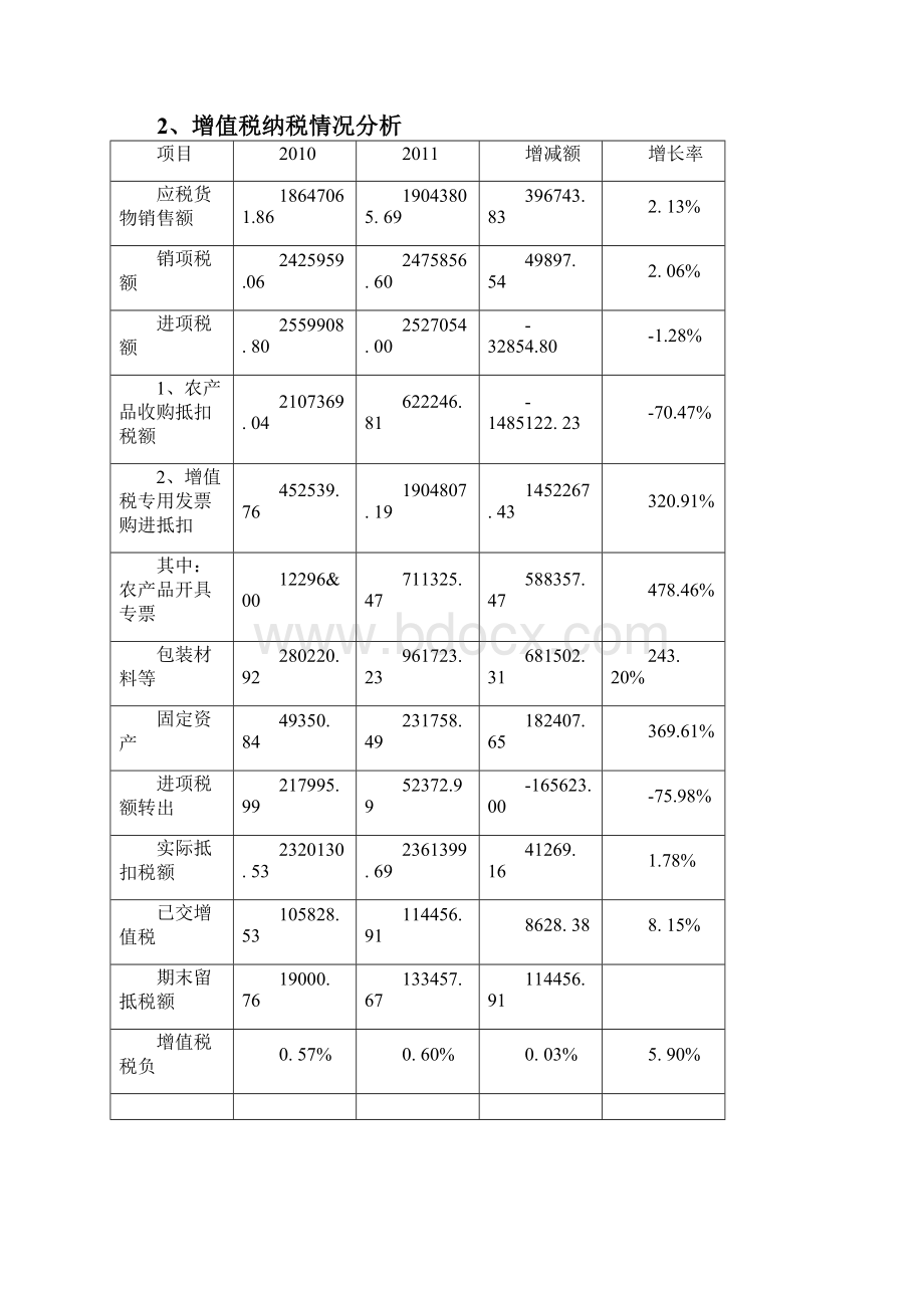 增值税纳税评估自查报告.docx_第3页