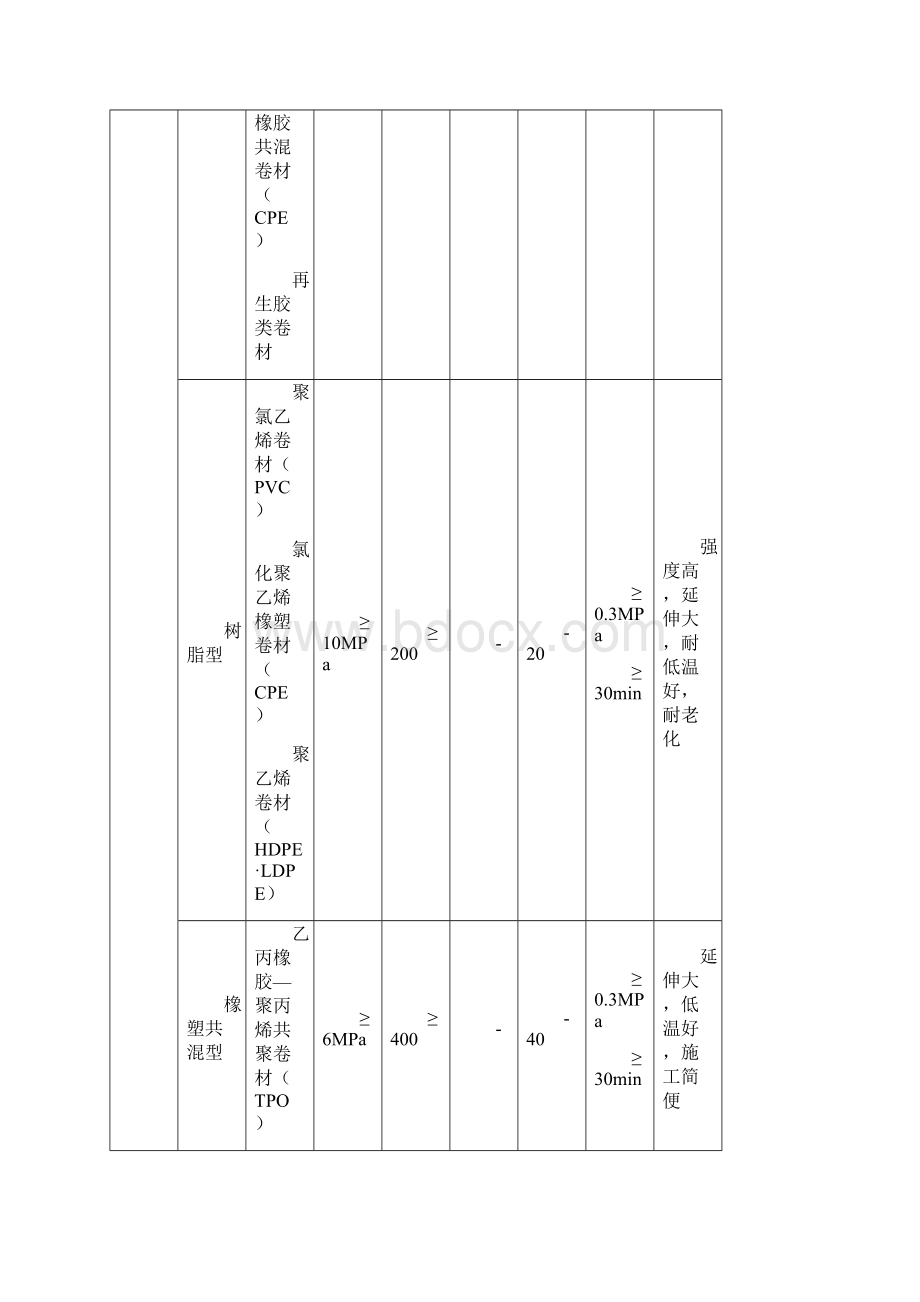 卷材屋面防水材料要求.docx_第2页