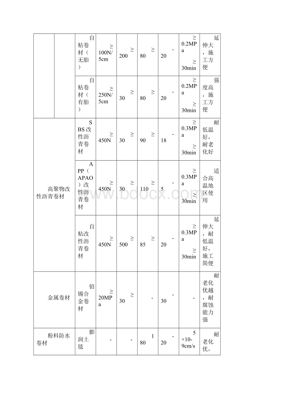 卷材屋面防水材料要求.docx_第3页