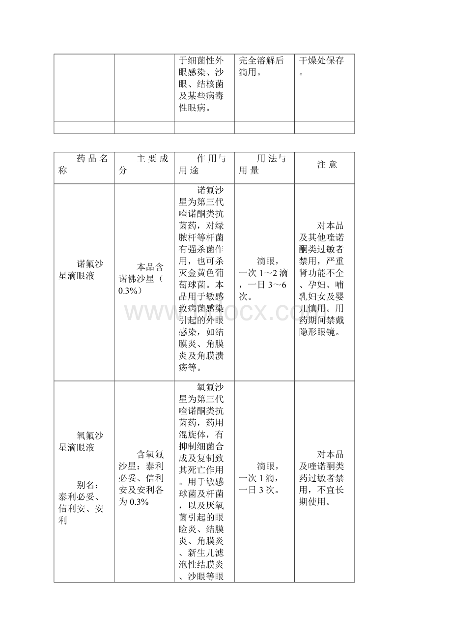 眼科常用药手册表格版.docx_第2页