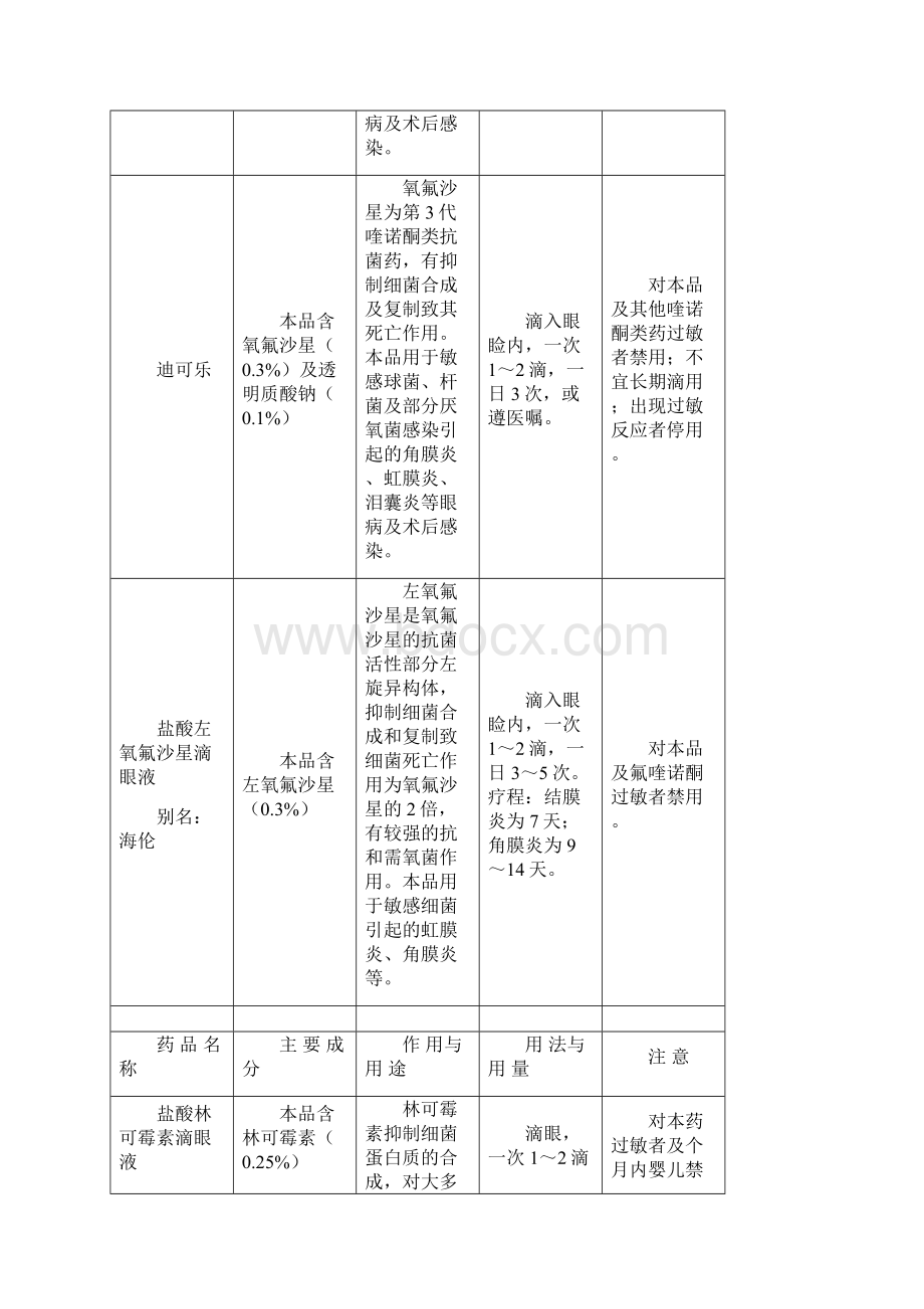 眼科常用药手册表格版.docx_第3页