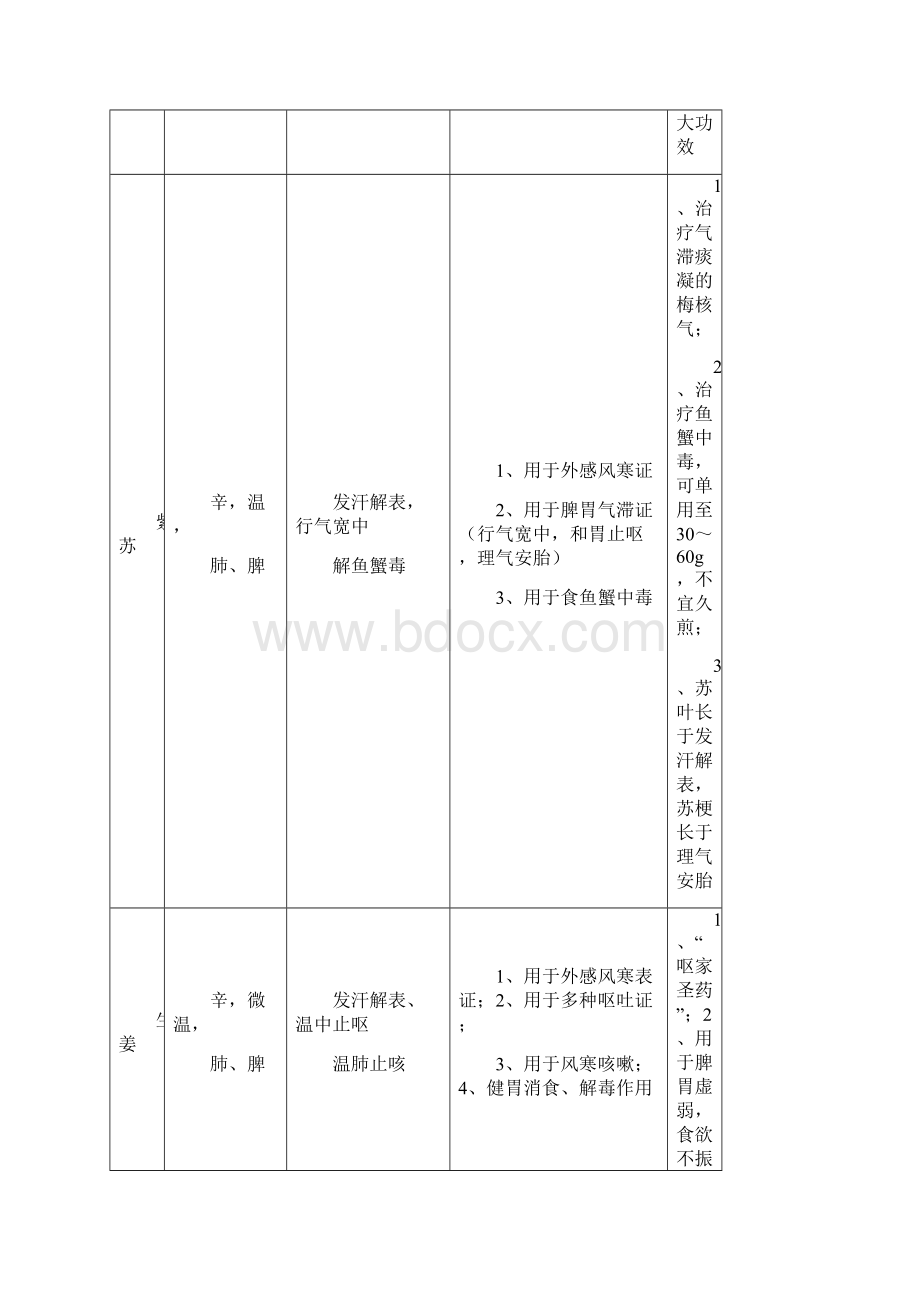 中药学表格全.docx_第2页