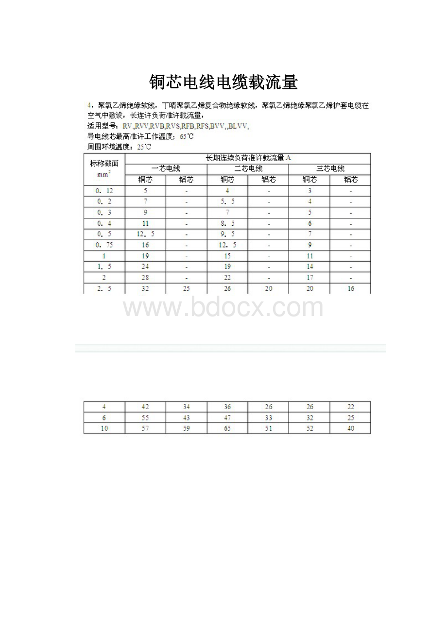 铜芯电线电缆载流量.docx_第1页