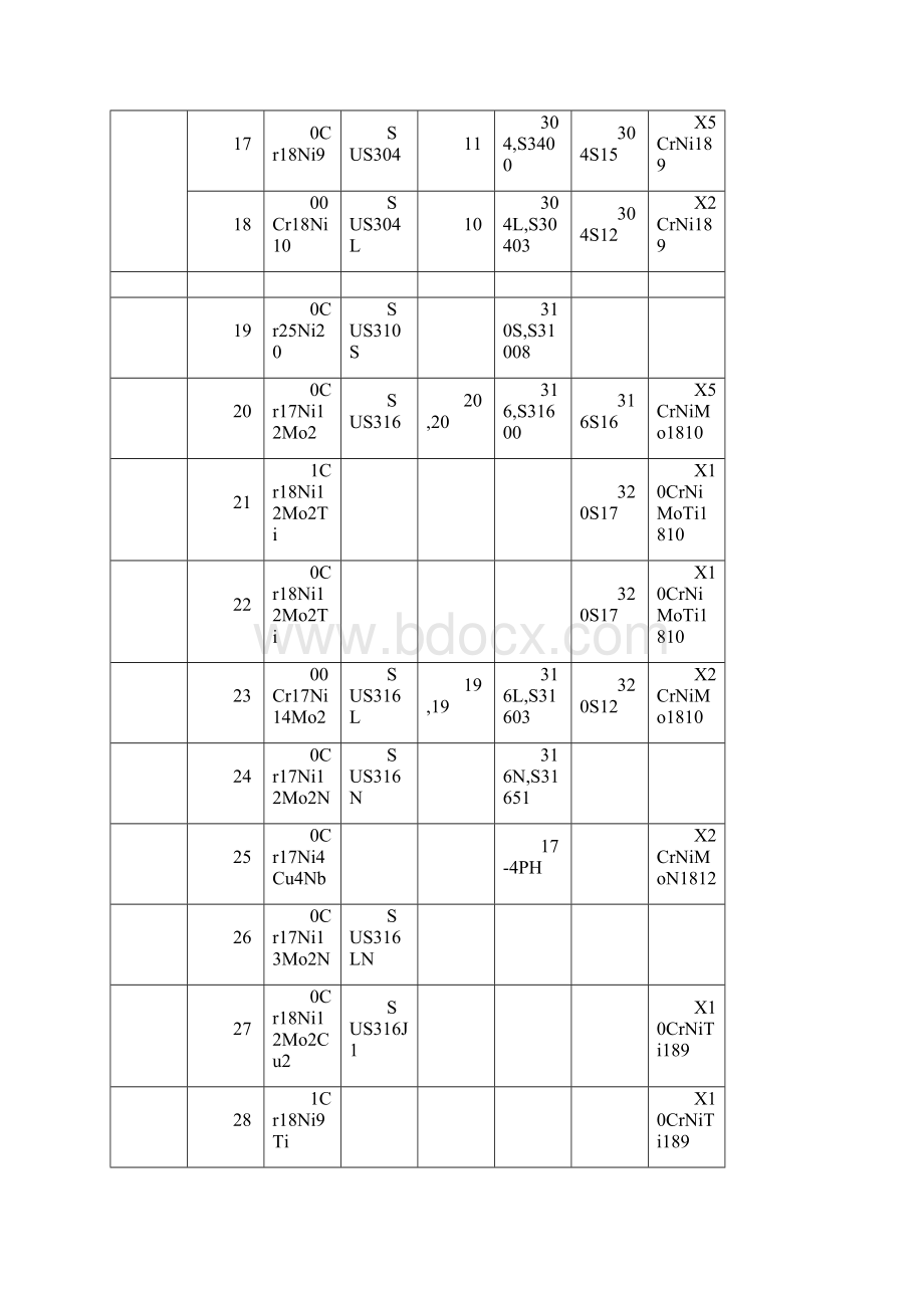 中外常用金属材料对照表.docx_第3页