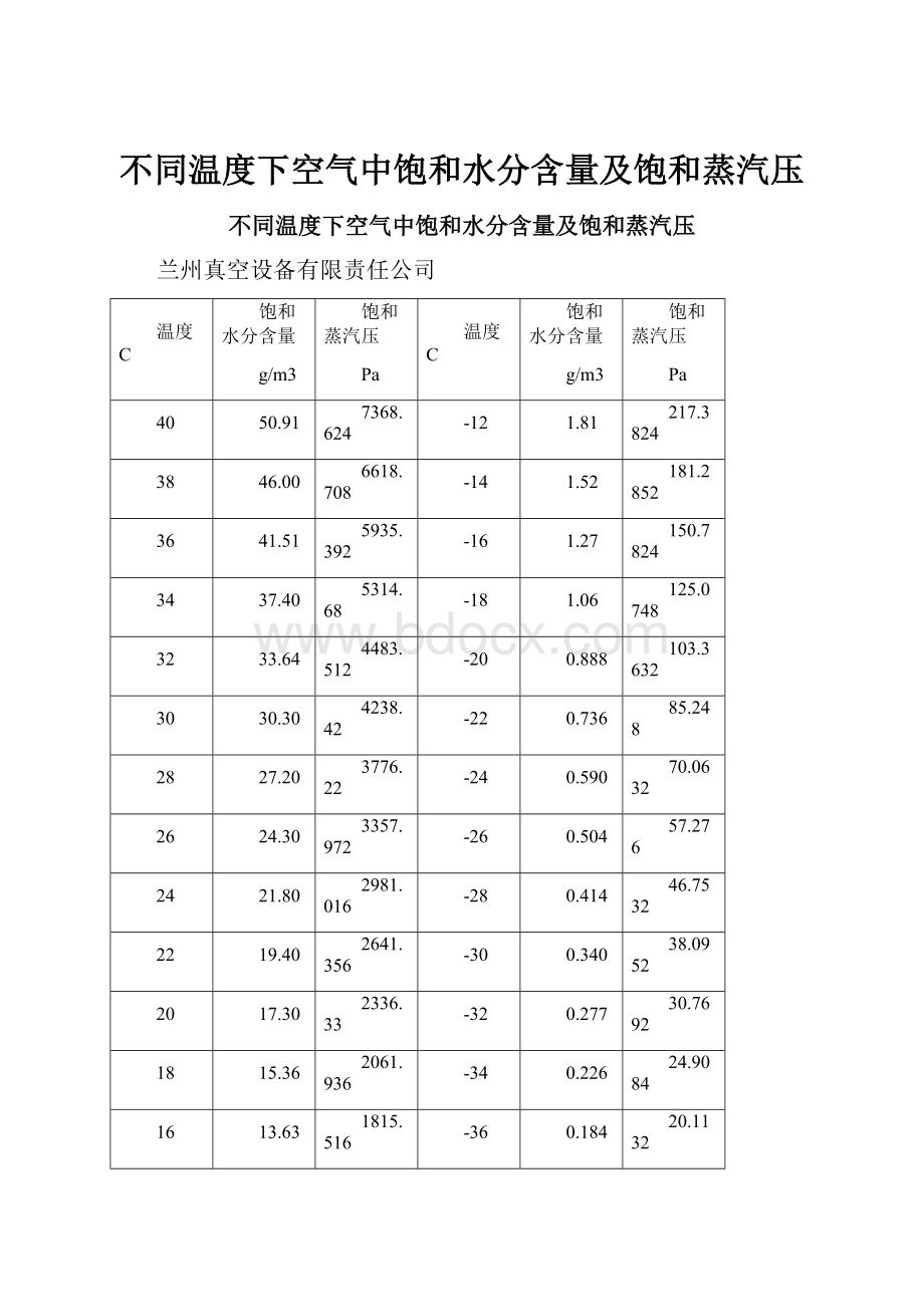 不同温度下空气中饱和水分含量及饱和蒸汽压.docx_第1页