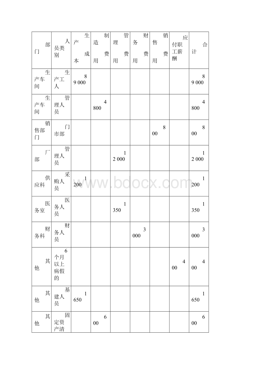 《审计学实训指导书》word版.docx_第3页