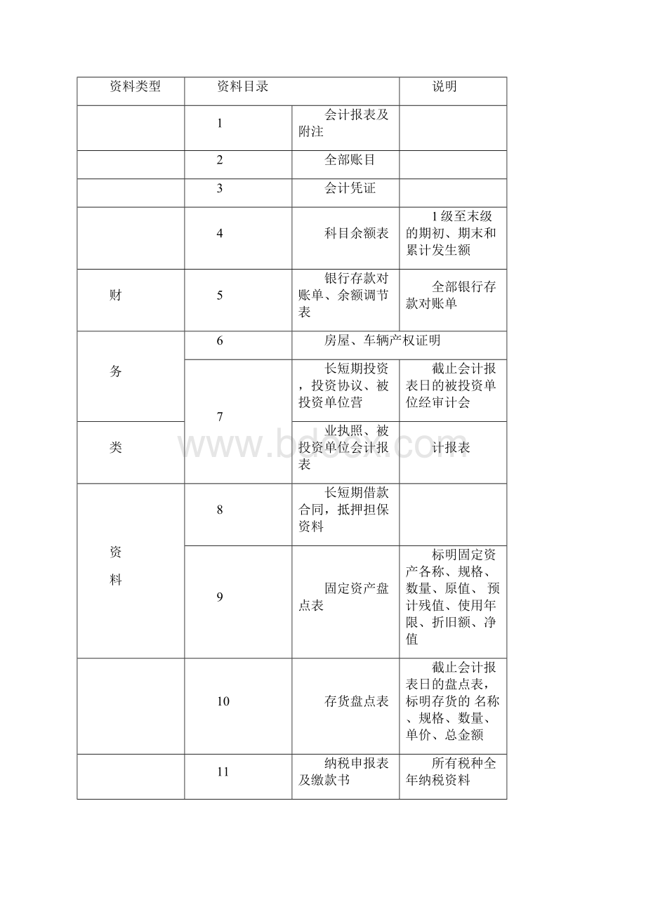 各种审计资料所需清单.docx_第2页