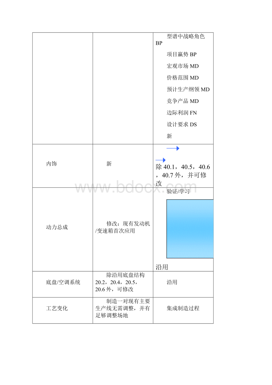 上海通用泛亚整车开发流程.docx_第2页