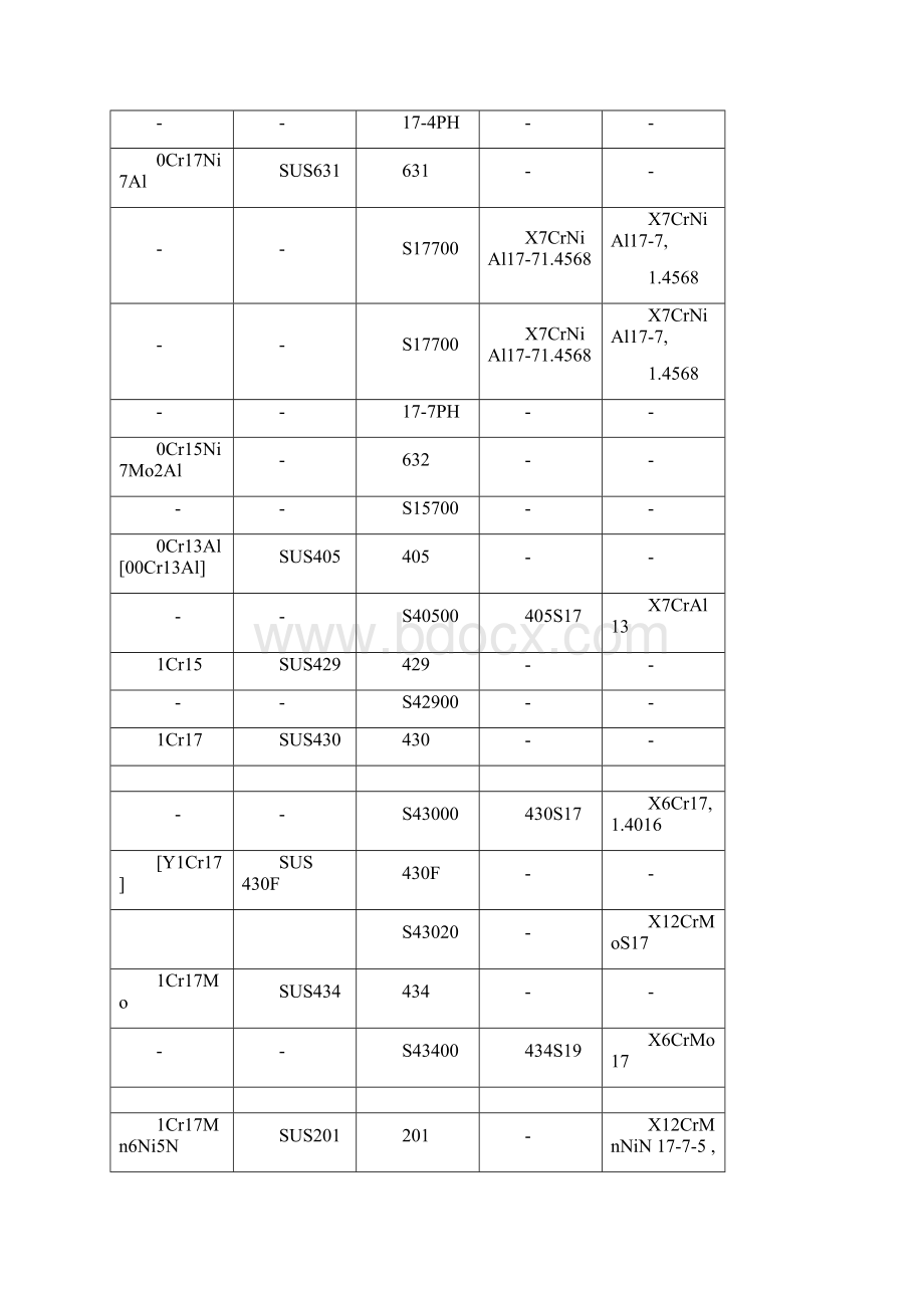 不锈钢标准钢号对照表.docx_第3页