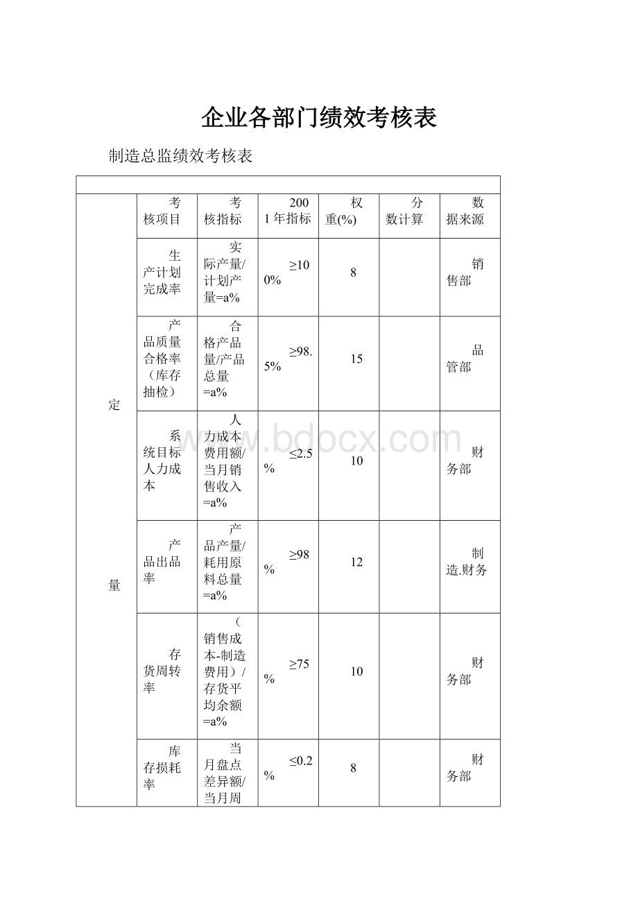 企业各部门绩效考核表.docx