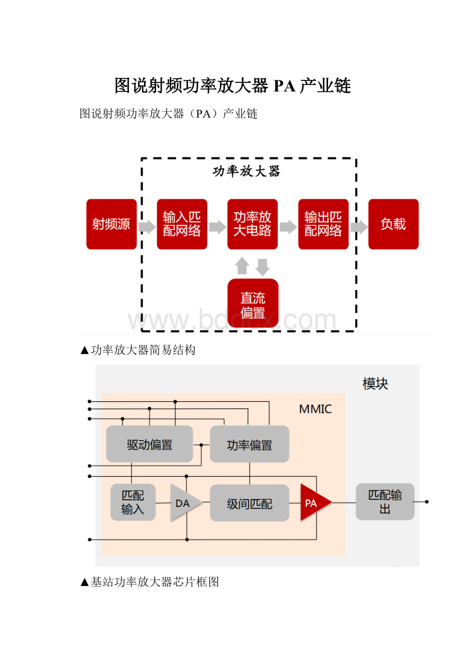 图说射频功率放大器PA产业链.docx