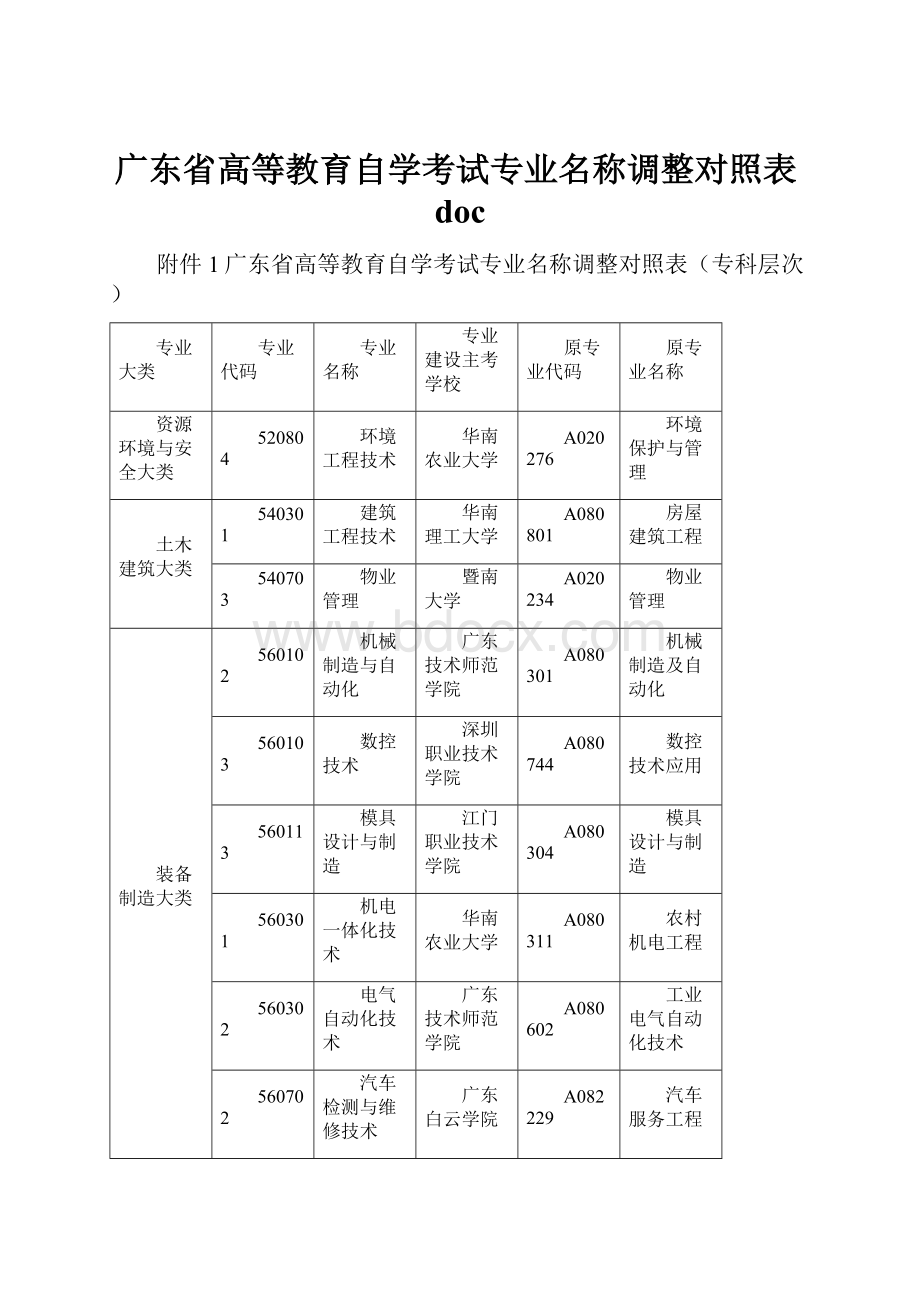 广东省高等教育自学考试专业名称调整对照表doc.docx_第1页