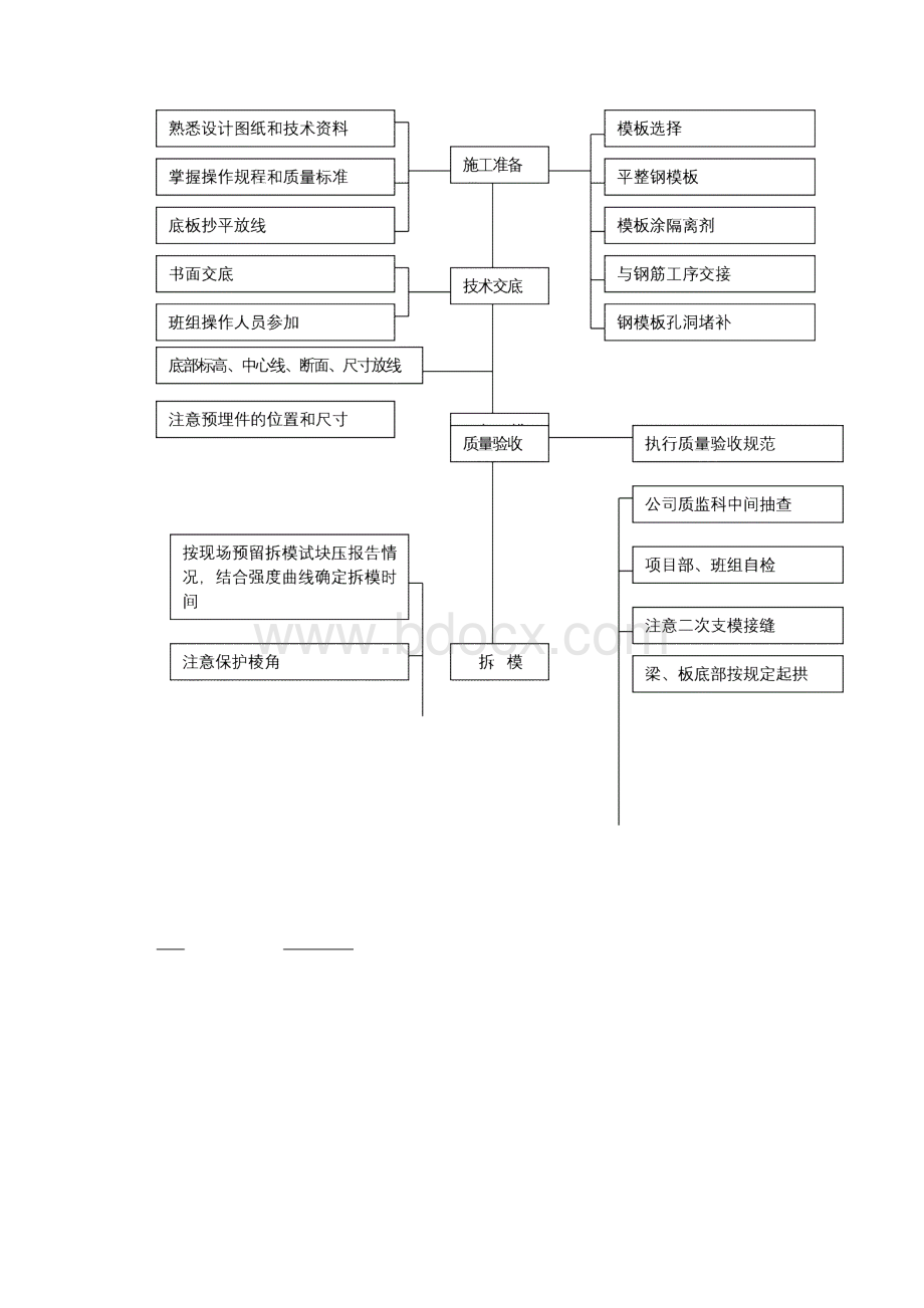 各种施工工序流程图.docx_第2页