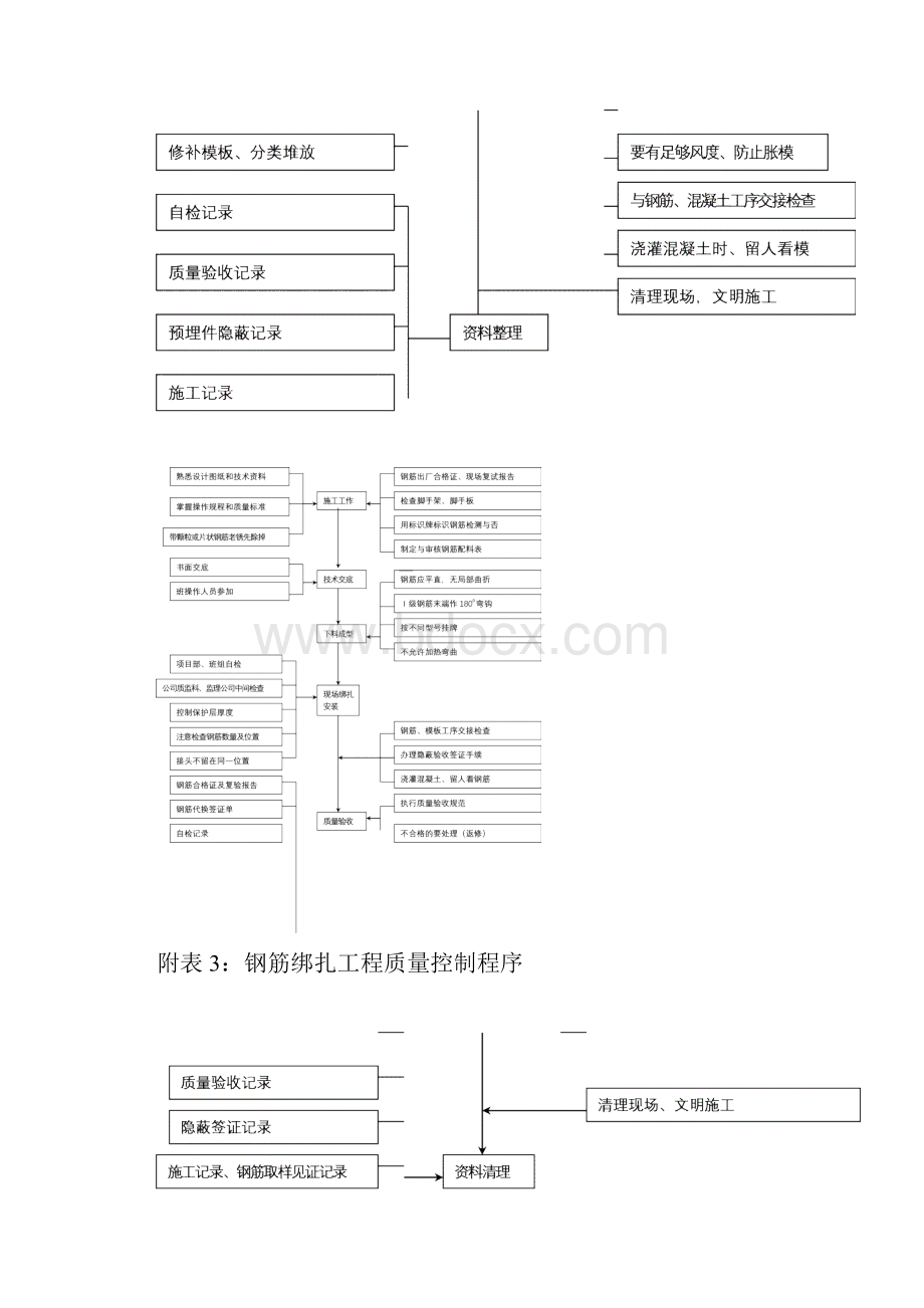 各种施工工序流程图.docx_第3页