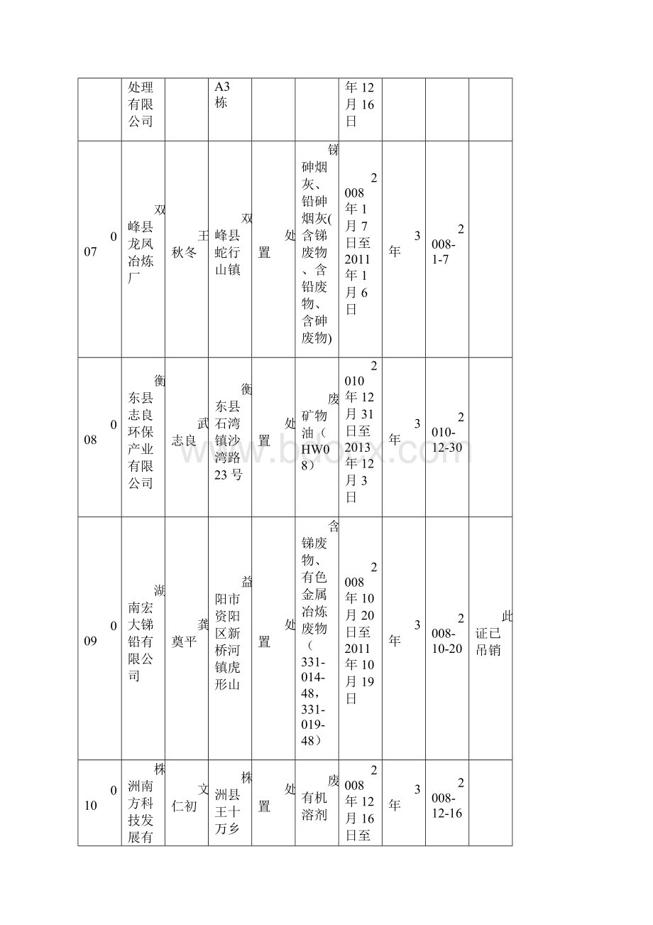 湖南省危险废物经营许可证发放信息表.docx_第3页