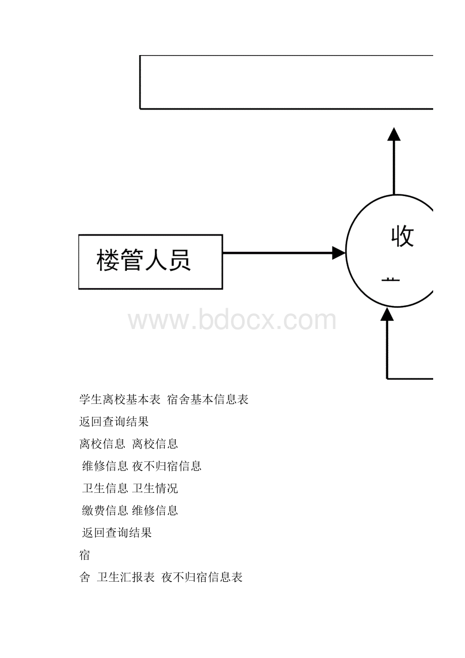 宿舍管理系统数据流图.docx_第2页