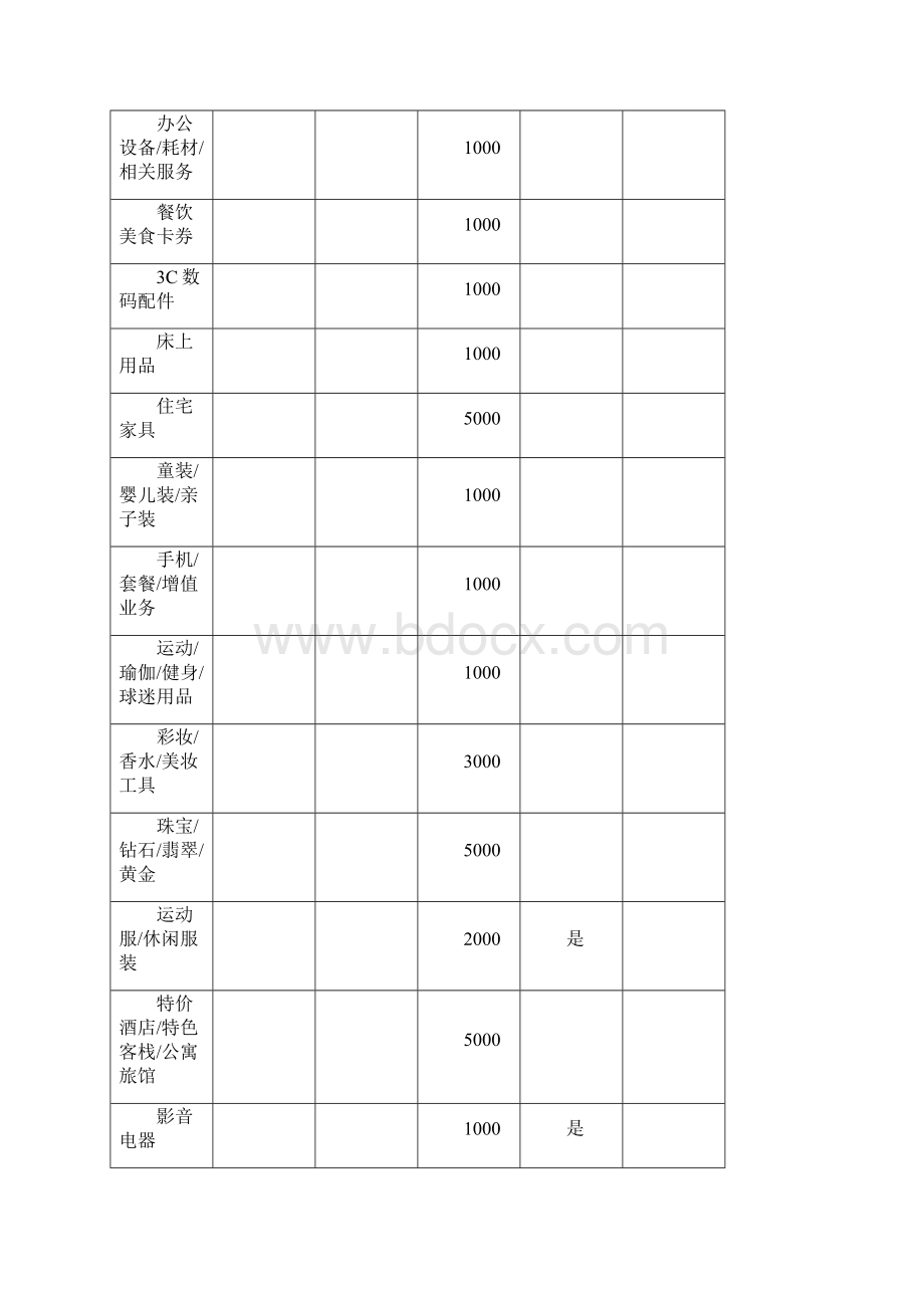 淘宝必须缴纳保证金才能发布商品的类目及保证金额度.docx_第3页