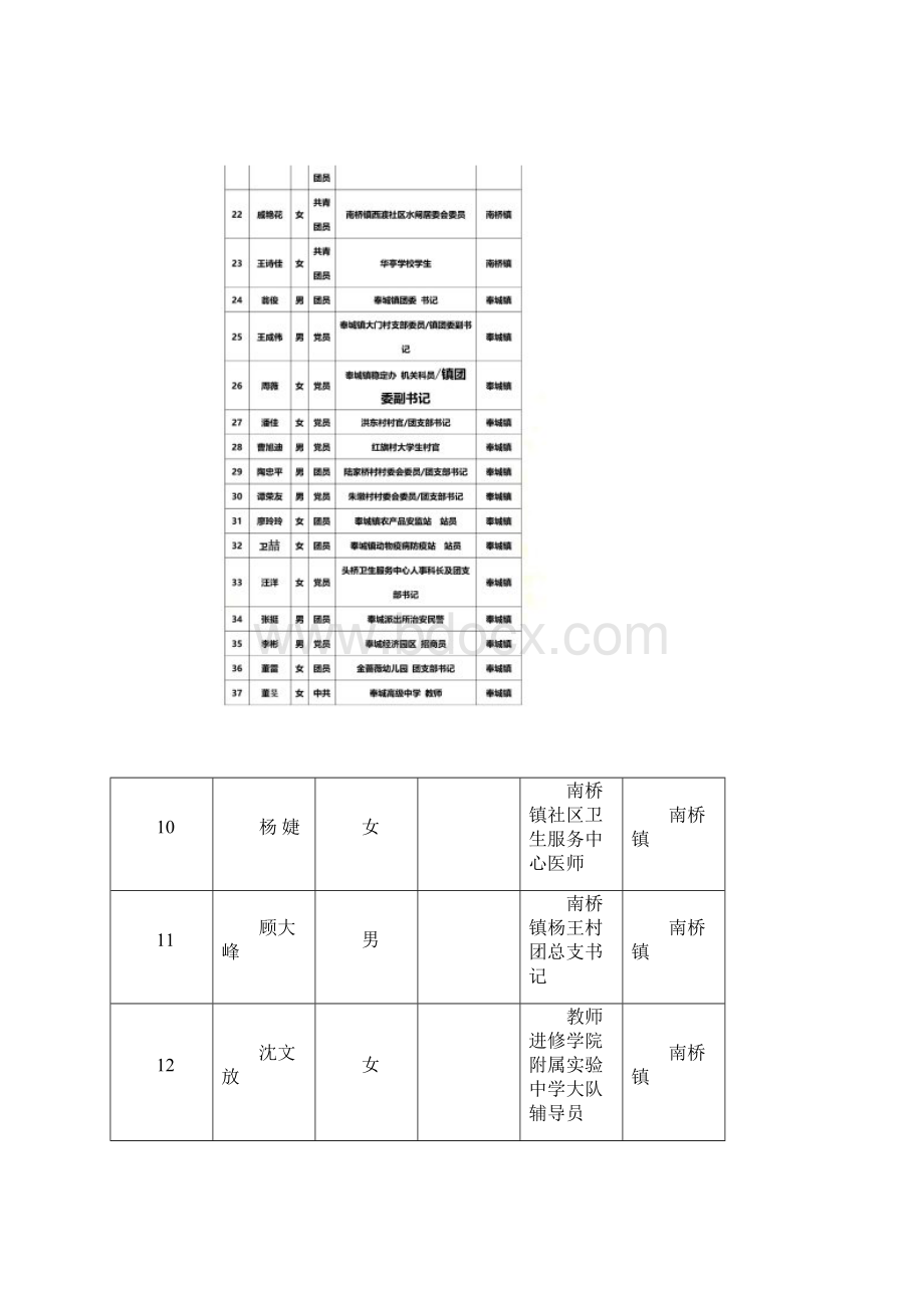 共青团上海市奉贤区第四次代表大会代表名额.docx_第3页