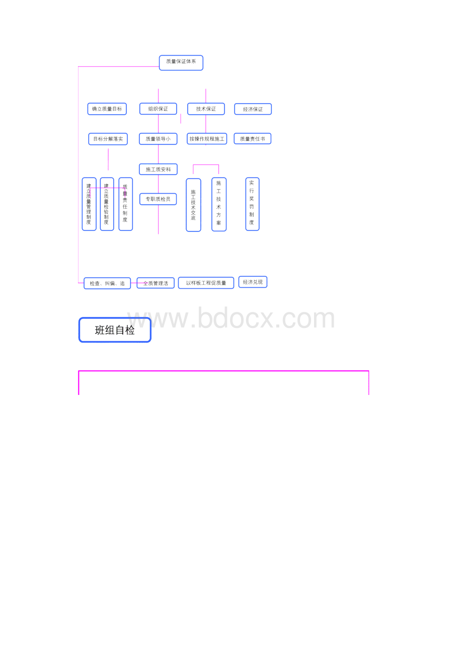 市政工程质量保证体系.docx_第2页