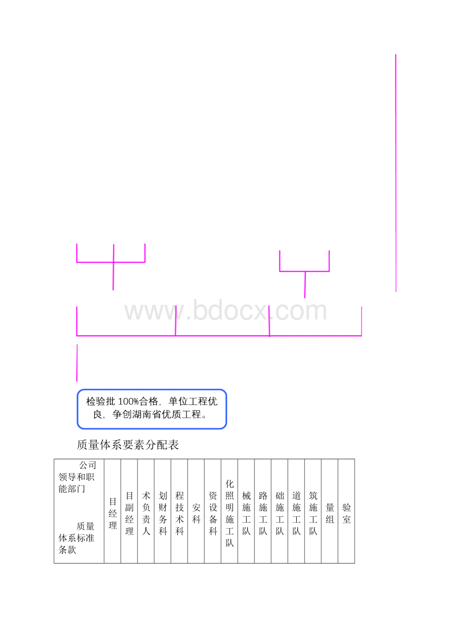 市政工程质量保证体系.docx_第3页