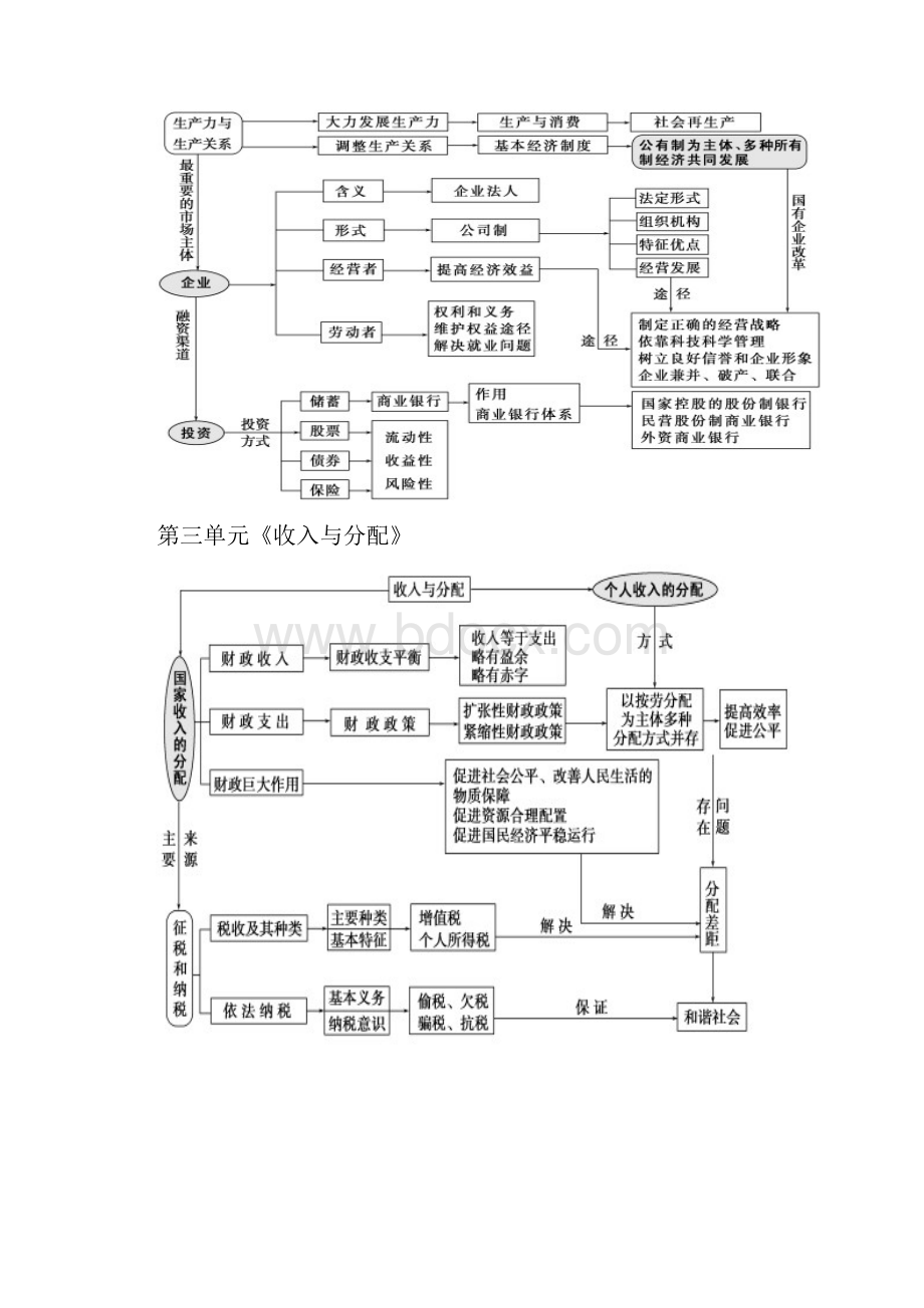 高考《经济生活》框架与核心知识归纳.docx_第3页