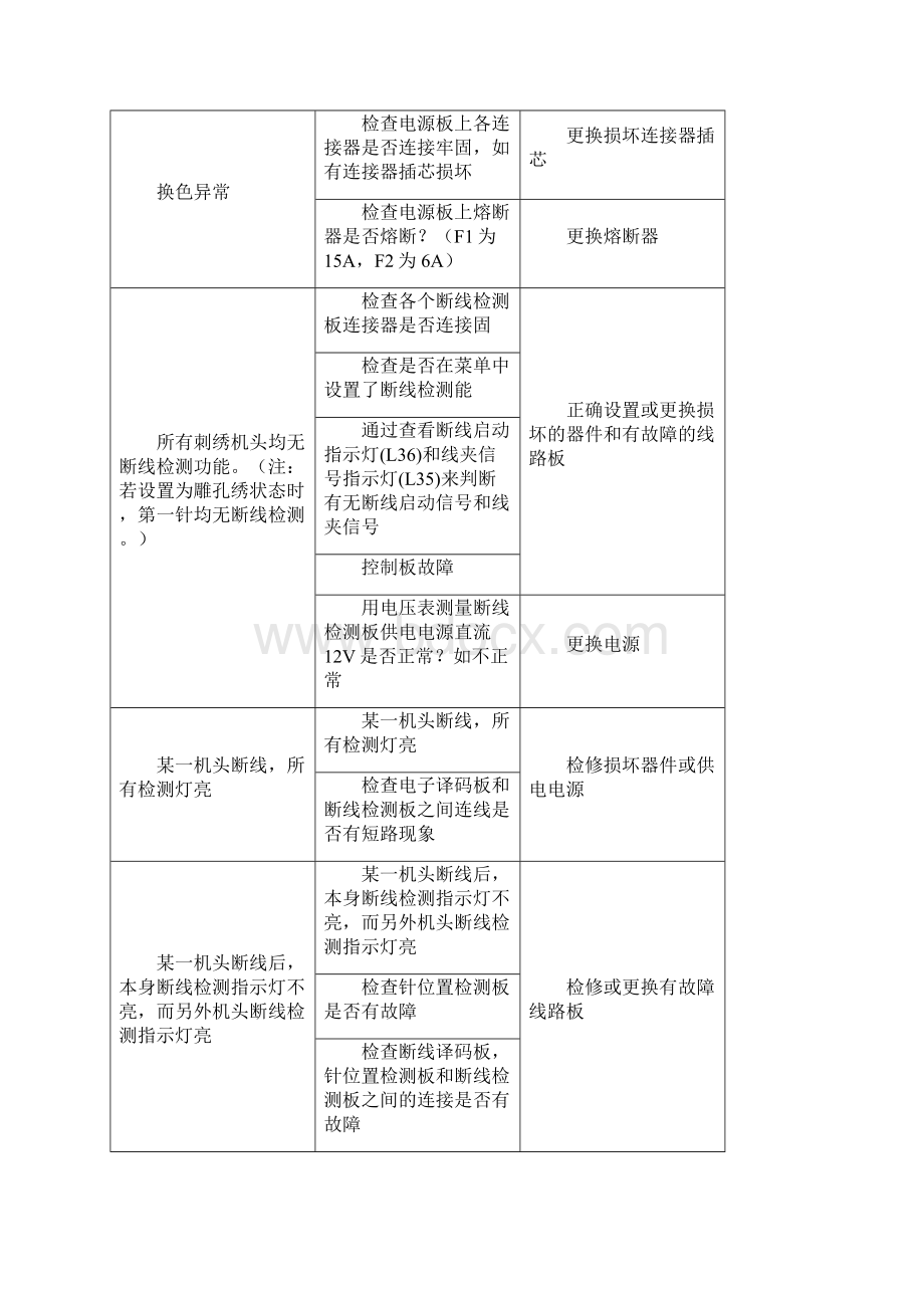 常见机器故障排除方法主轴电机超时.docx_第3页