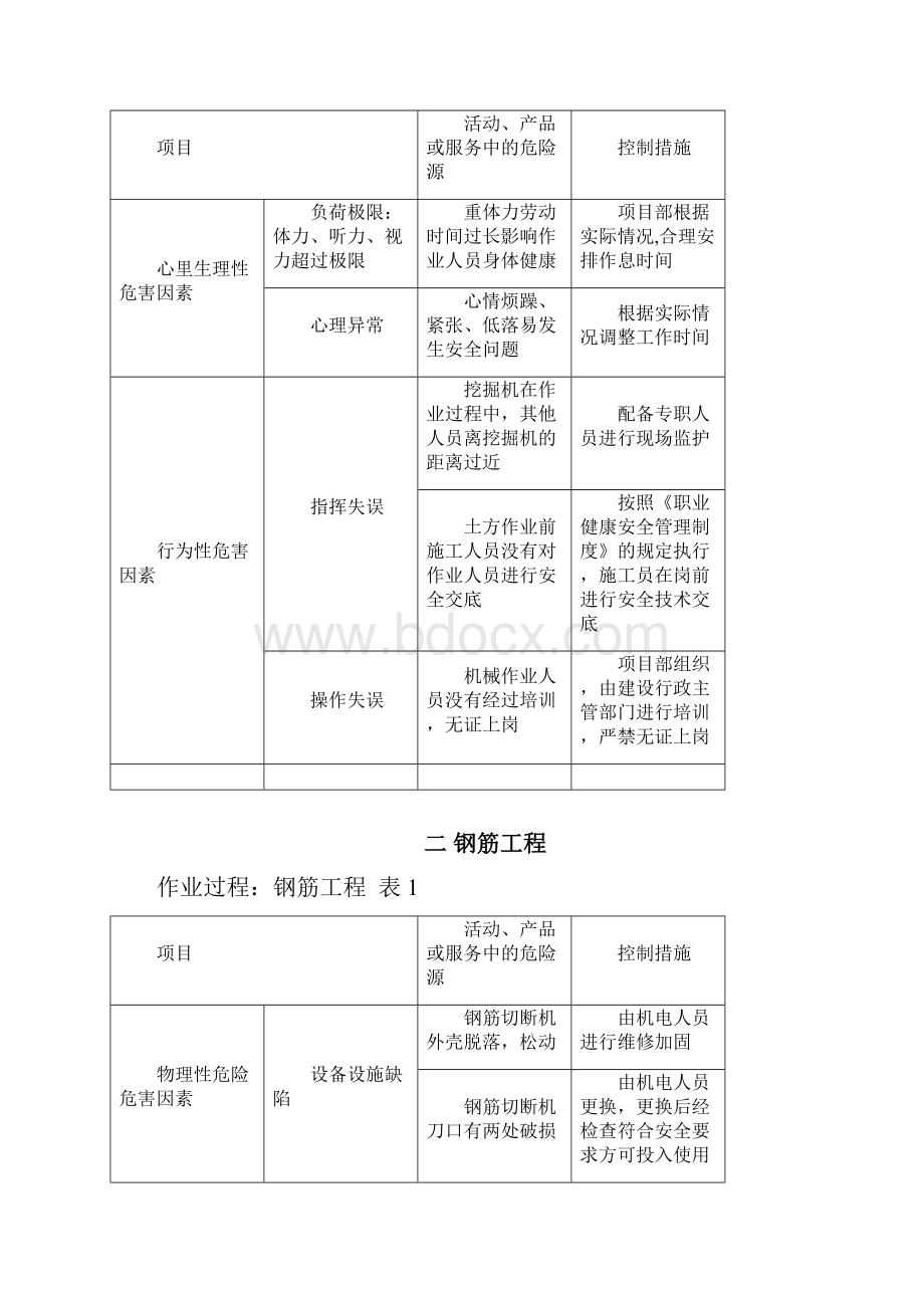 市政工程建设施工场所危险源清单.docx_第3页