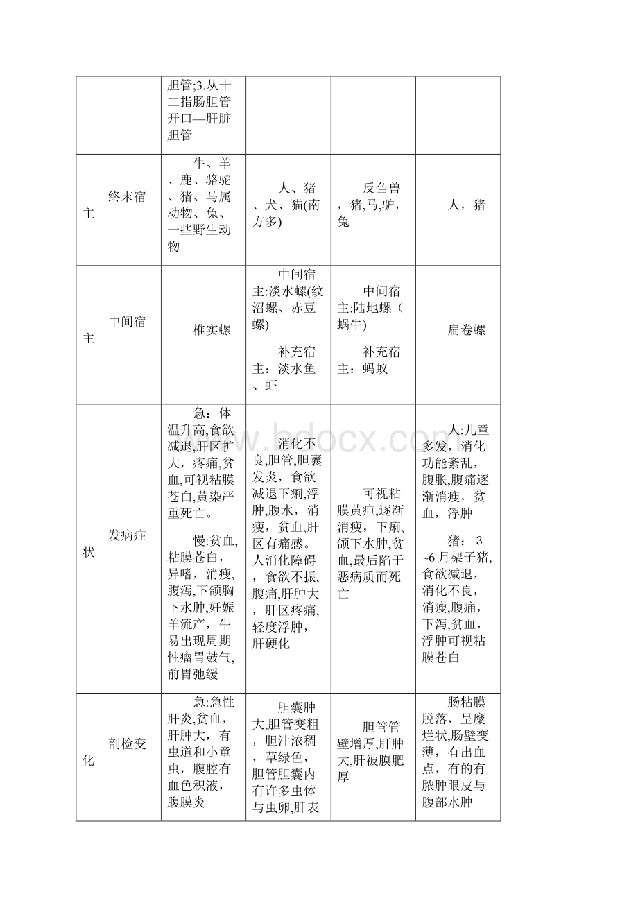 动物寄生虫病学表格归纳.docx_第2页