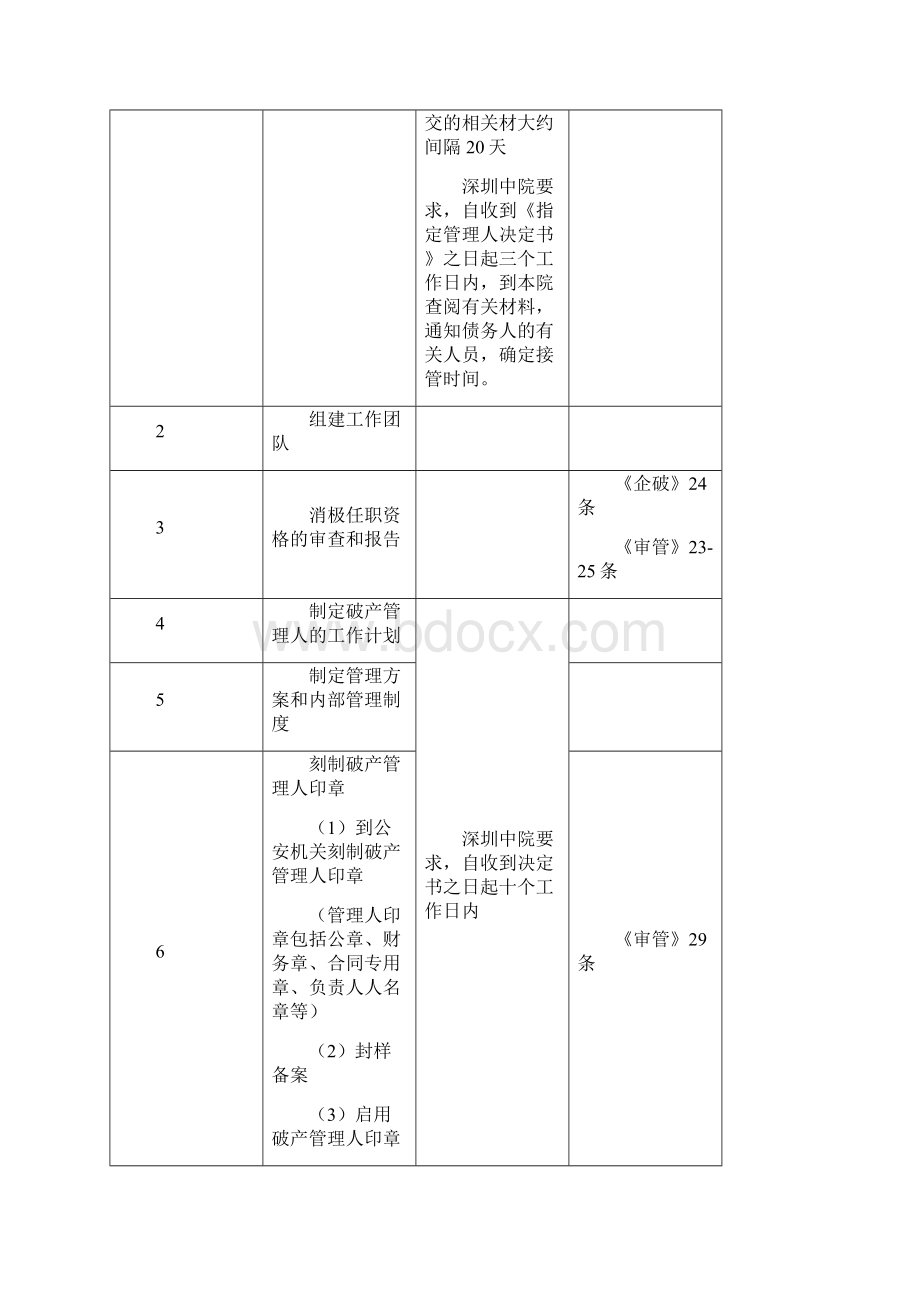 破产管理人工作流程及时间要求.docx_第2页