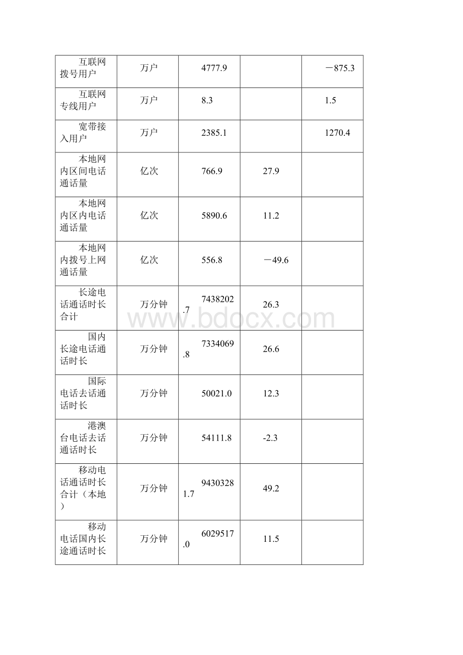 《通信行业统计数据与分析》第1期.docx_第3页