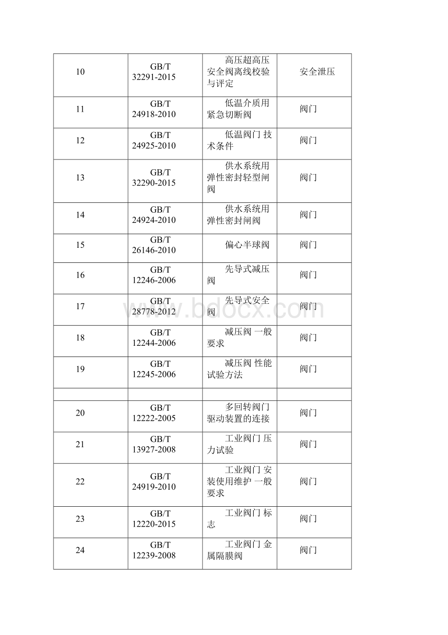 全国阀门行业标准大全.docx_第2页