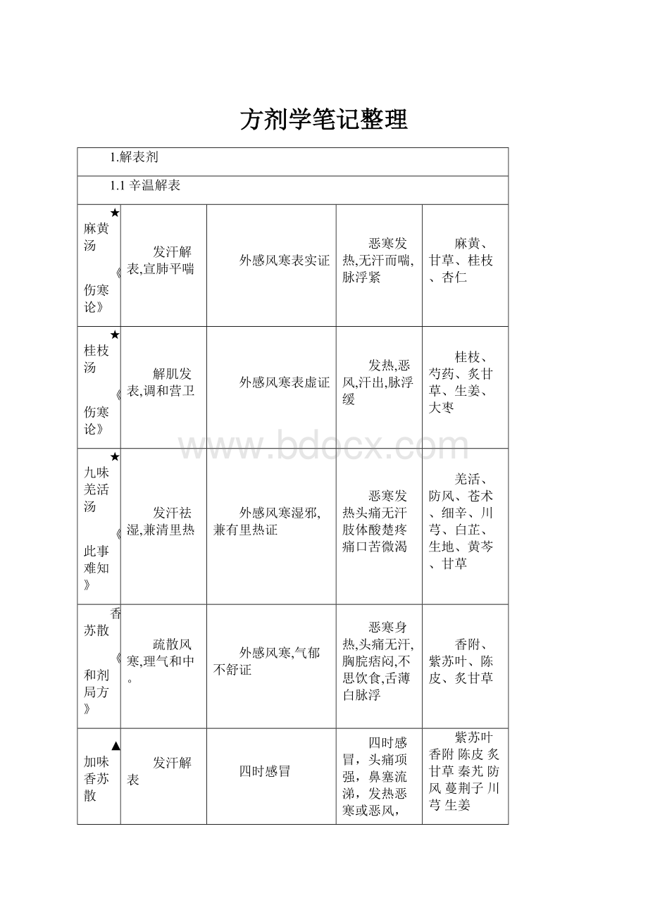 方剂学笔记整理.docx