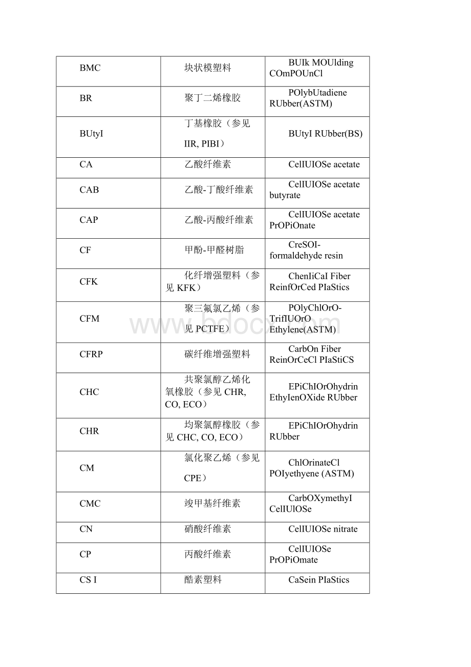 塑料及树脂缩写中英文对照表.docx_第3页