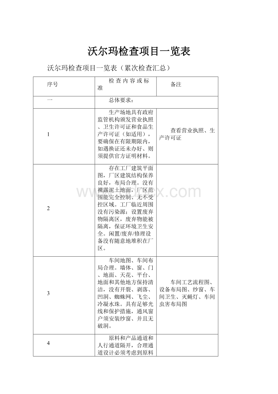 沃尔玛检查项目一览表.docx