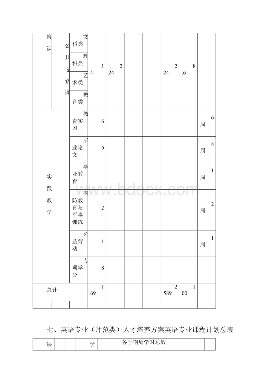 英语专业师范类人才培养方案范文.docx_第3页