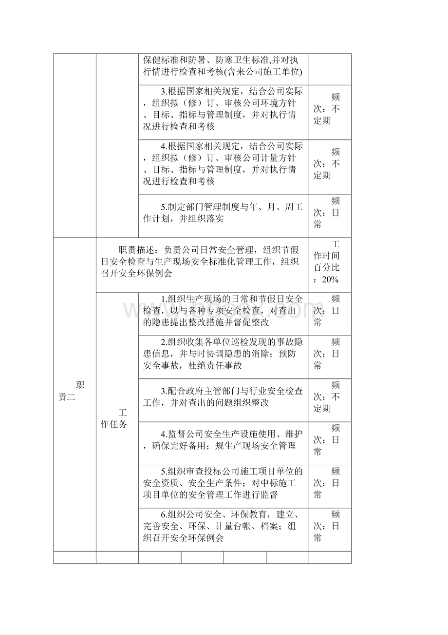 安全环保部岗位说明书.docx_第2页