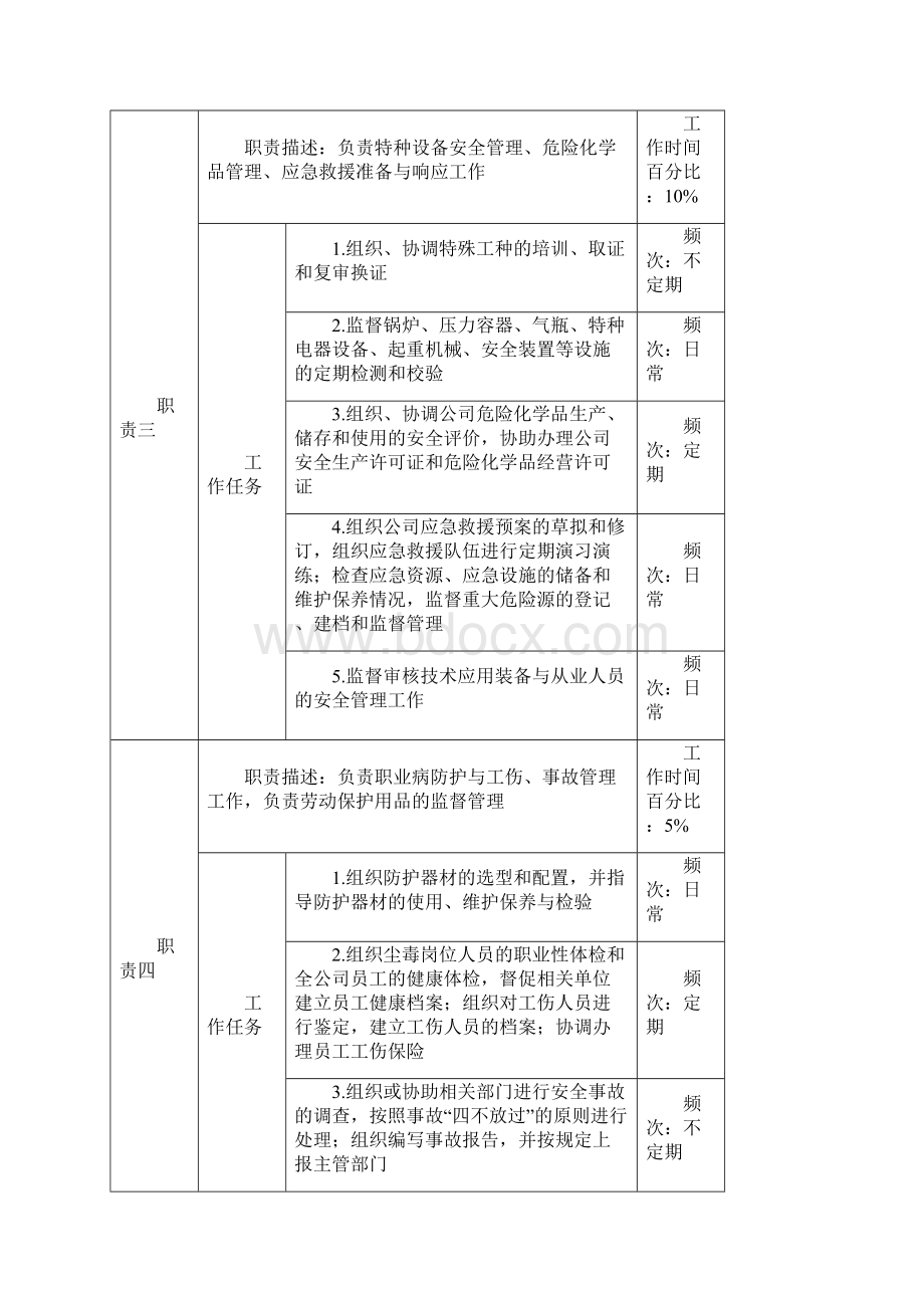 安全环保部岗位说明书.docx_第3页