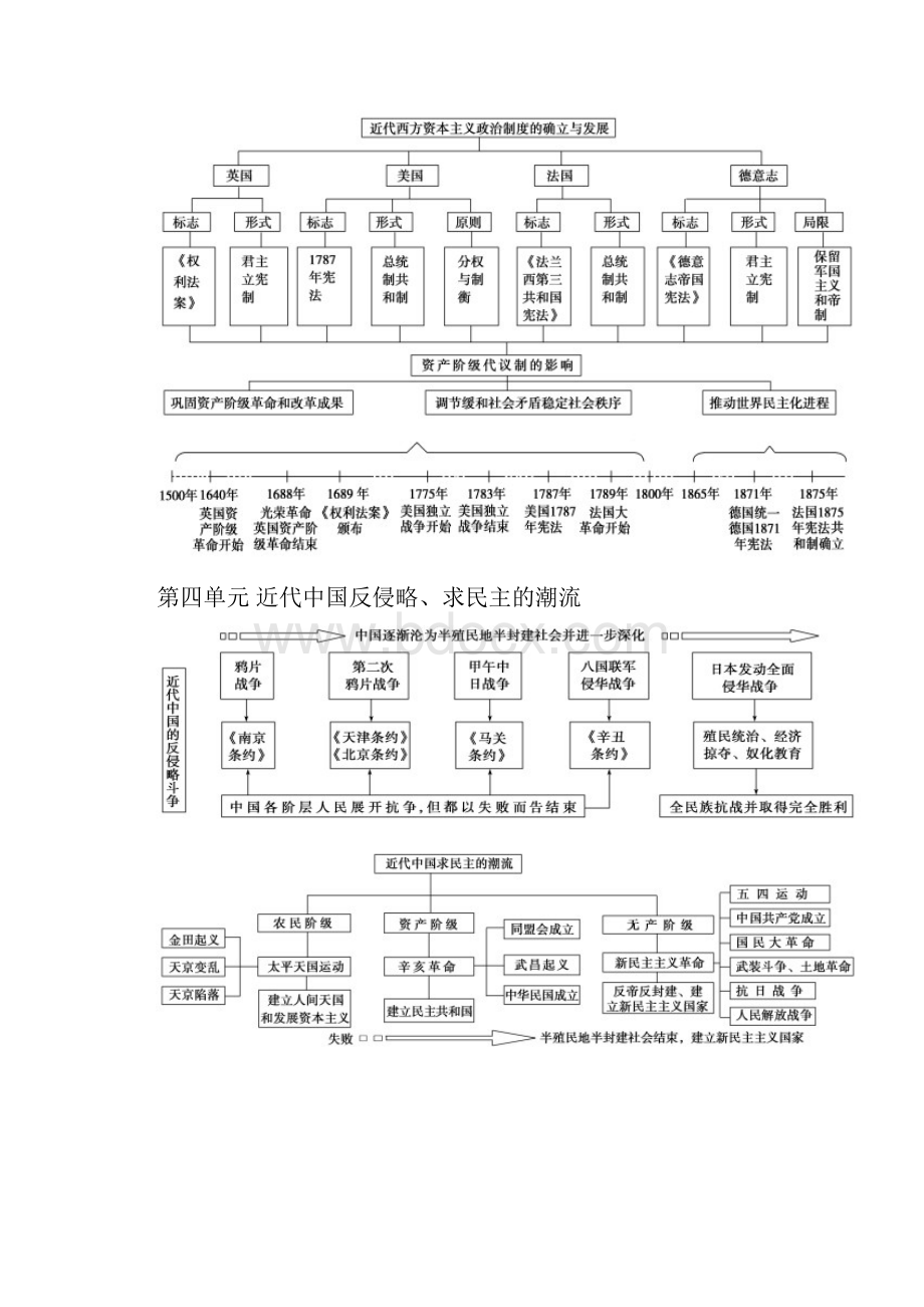 高中历史知识框架结构应用清单.docx_第3页