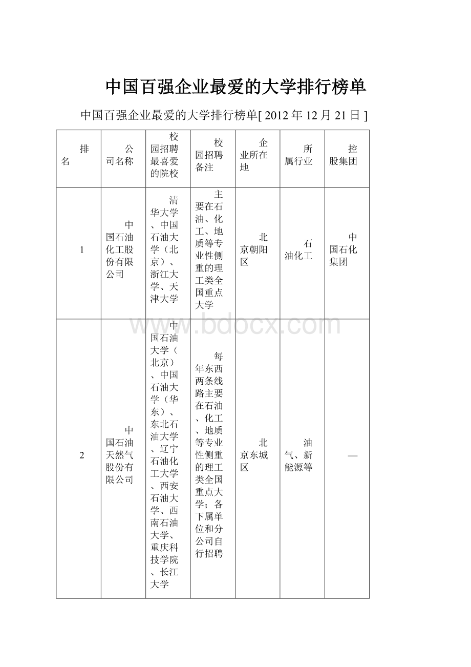 中国百强企业最爱的大学排行榜单.docx_第1页