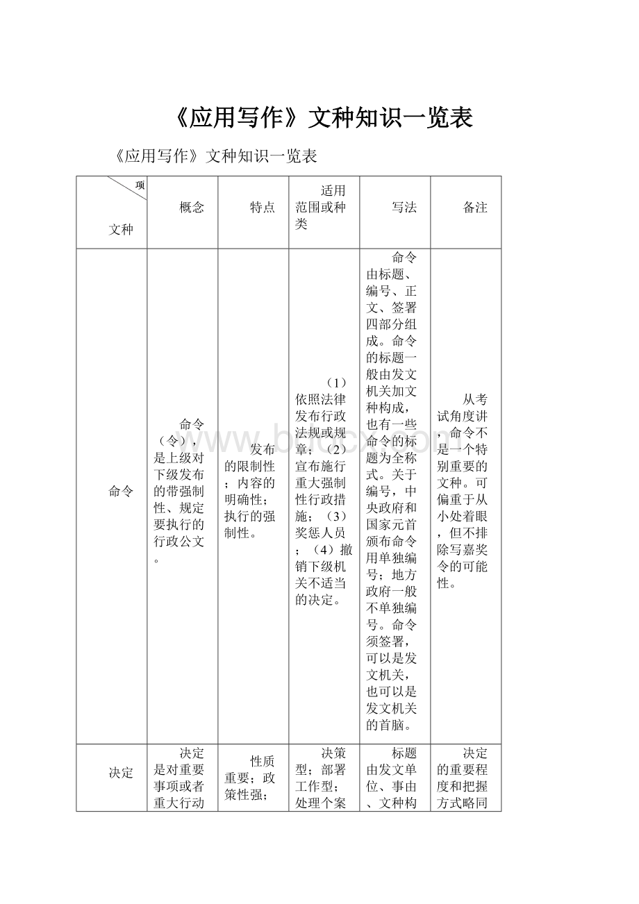 《应用写作》文种知识一览表.docx