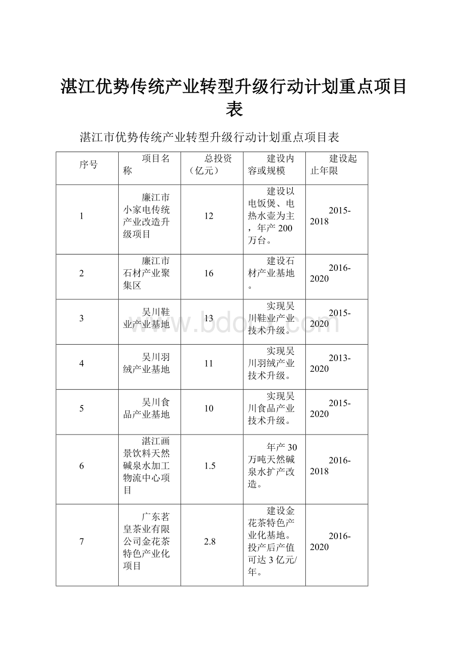 湛江优势传统产业转型升级行动计划重点项目表.docx_第1页